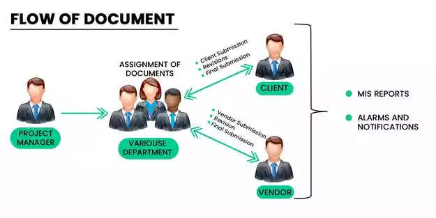 flow of documents